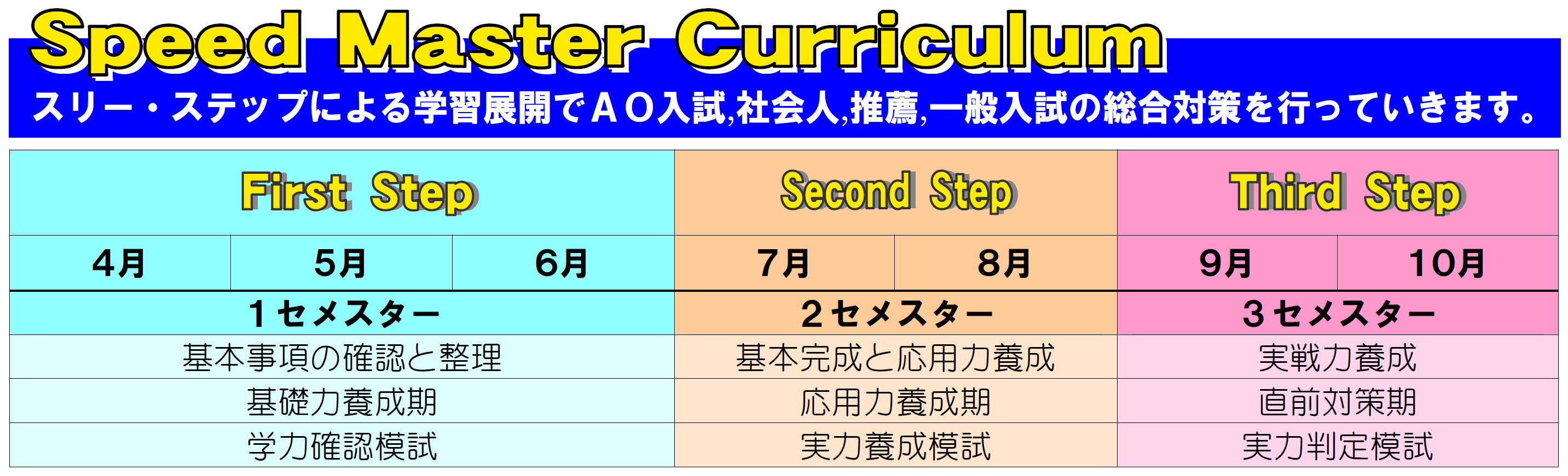 カリキュラムの図